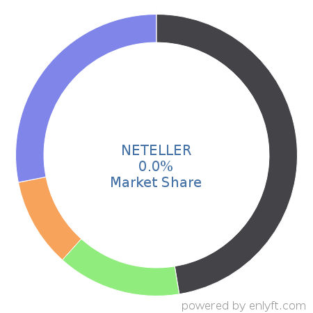 NETELLER market share in Online Payment is about 0.0%