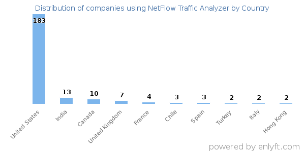 NetFlow Traffic Analyzer customers by country
