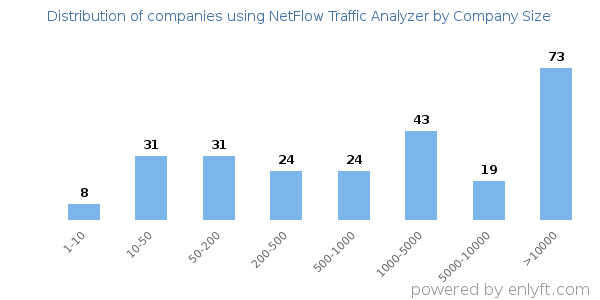 Companies using NetFlow Traffic Analyzer, by size (number of employees)