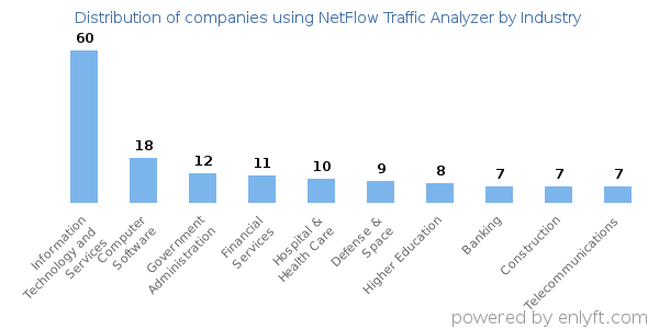 Companies using NetFlow Traffic Analyzer - Distribution by industry