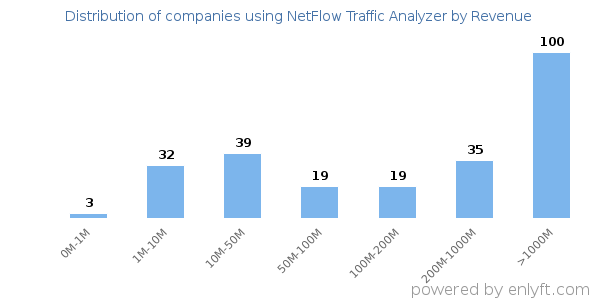NetFlow Traffic Analyzer clients - distribution by company revenue