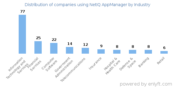 Companies using NetIQ AppManager - Distribution by industry