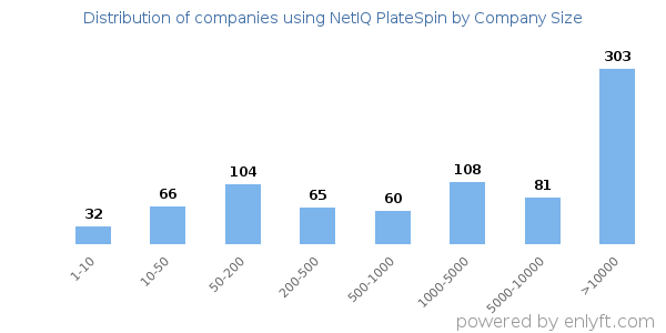 Companies using NetIQ PlateSpin, by size (number of employees)