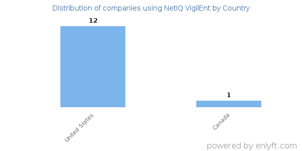 NetIQ VigilEnt customers by country
