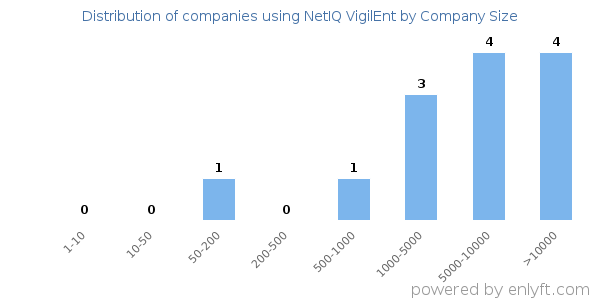 Companies using NetIQ VigilEnt, by size (number of employees)