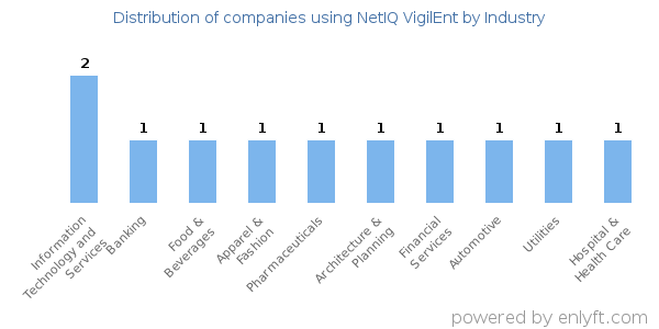 Companies using NetIQ VigilEnt - Distribution by industry