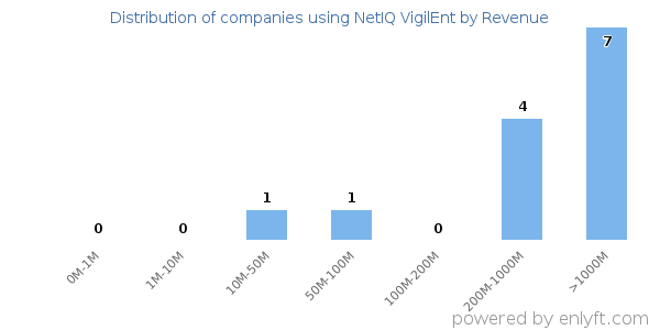 NetIQ VigilEnt clients - distribution by company revenue