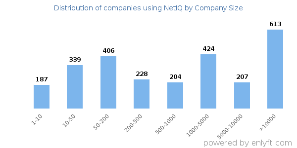 Companies using NetIQ, by size (number of employees)
