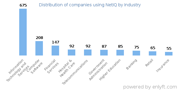 Companies using NetIQ - Distribution by industry