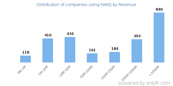 NetIQ clients - distribution by company revenue