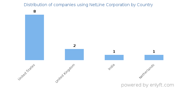 NetLine Corporation customers by country