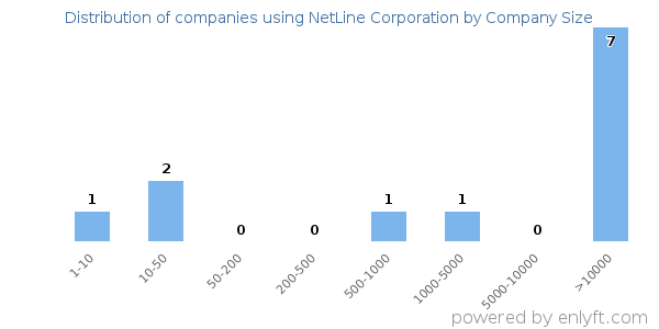 Companies using NetLine Corporation, by size (number of employees)