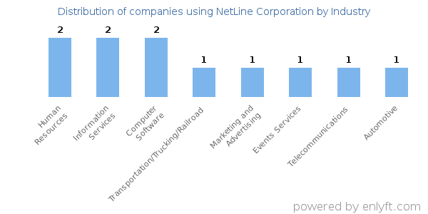 Companies using NetLine Corporation - Distribution by industry