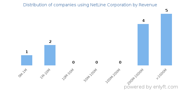 NetLine Corporation clients - distribution by company revenue
