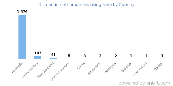 Neto customers by country