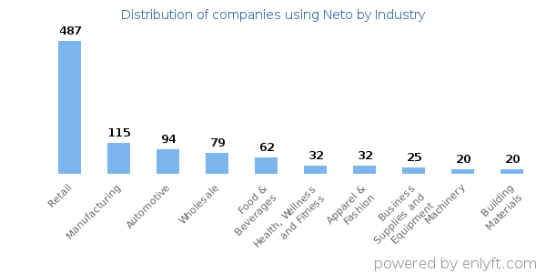 Companies using Neto - Distribution by industry