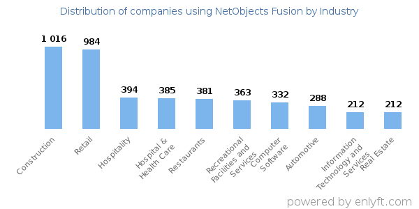 Companies using NetObjects Fusion - Distribution by industry
