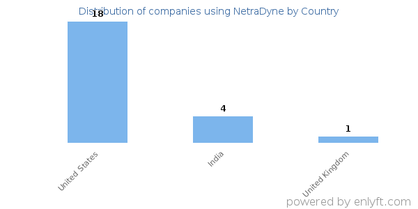 NetraDyne customers by country