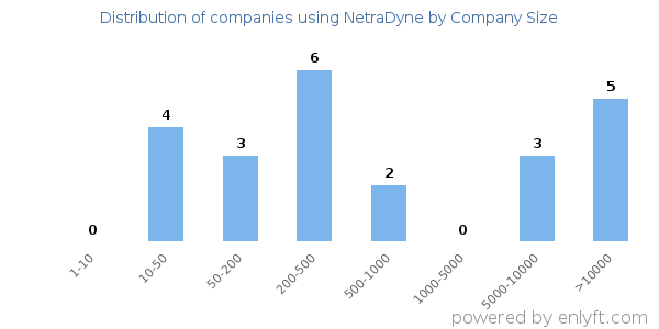 Companies using NetraDyne, by size (number of employees)