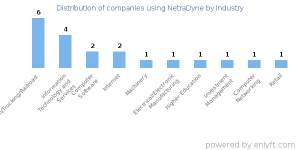 Companies using NetraDyne - Distribution by industry