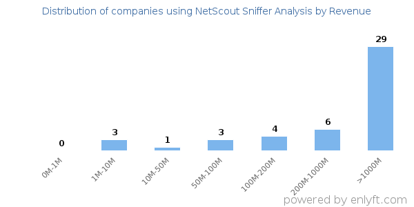 NetScout Sniffer Analysis clients - distribution by company revenue