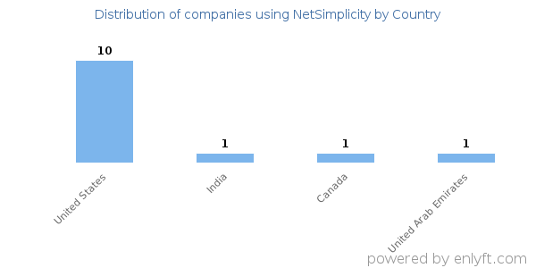 NetSimplicity customers by country