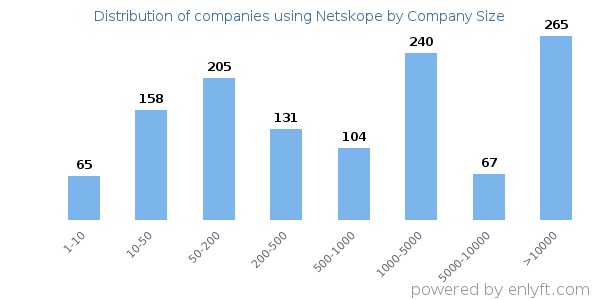 Companies using Netskope, by size (number of employees)
