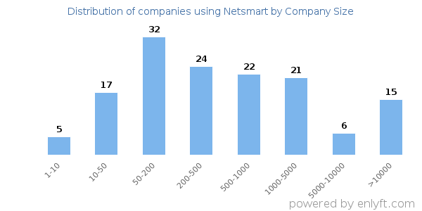 Companies using Netsmart, by size (number of employees)