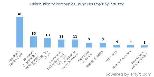 Companies using Netsmart - Distribution by industry