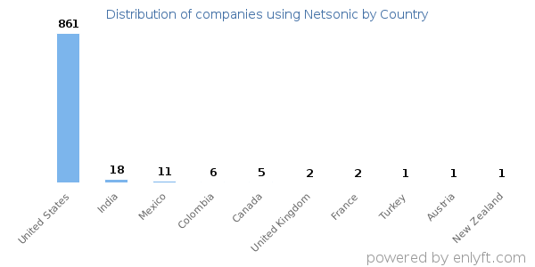 Netsonic customers by country