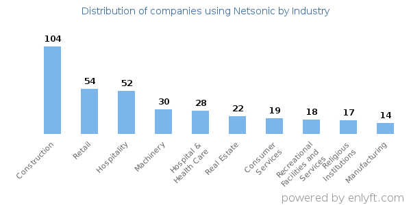 Companies using Netsonic - Distribution by industry
