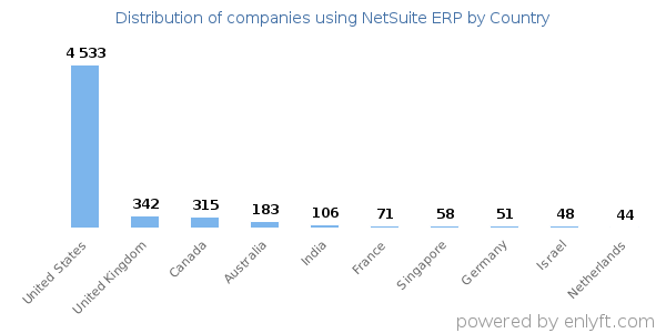NetSuite ERP customers by country