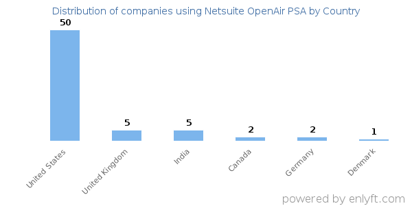 Netsuite OpenAir PSA customers by country