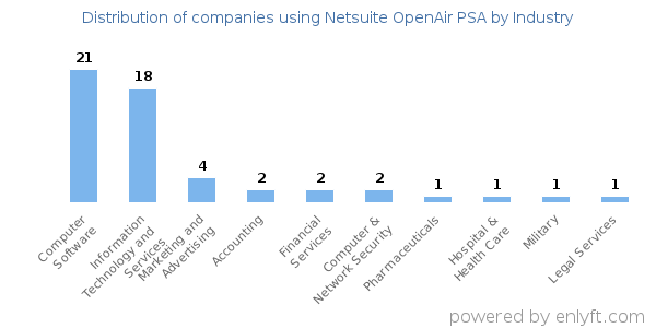 Companies using Netsuite OpenAir PSA - Distribution by industry