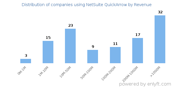 NetSuite QuickArrow clients - distribution by company revenue