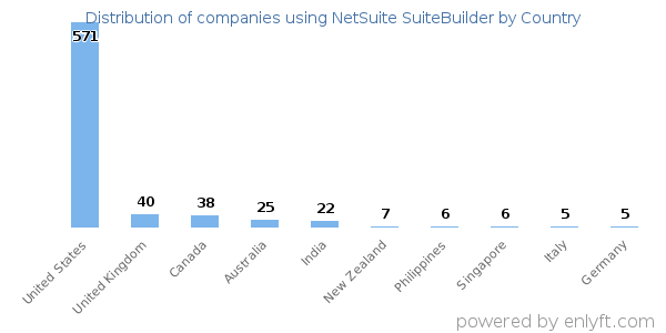 NetSuite SuiteBuilder customers by country