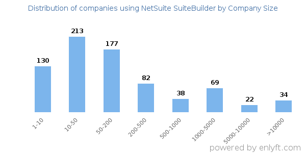 Companies using NetSuite SuiteBuilder, by size (number of employees)