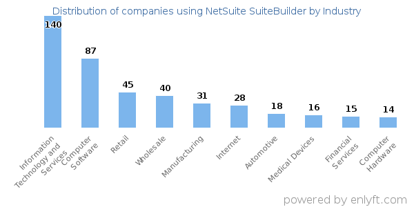 Companies using NetSuite SuiteBuilder - Distribution by industry