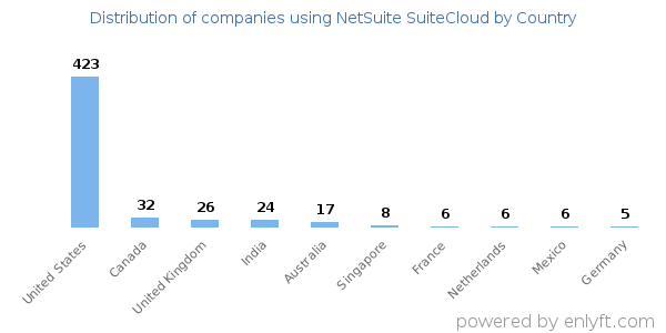 NetSuite SuiteCloud customers by country
