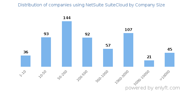 Companies using NetSuite SuiteCloud, by size (number of employees)