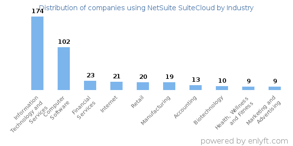 Companies using NetSuite SuiteCloud - Distribution by industry