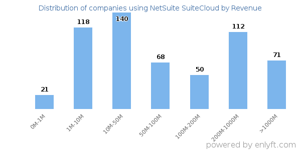 NetSuite SuiteCloud clients - distribution by company revenue