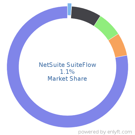 NetSuite SuiteFlow market share in Business Process Management is about 1.1%