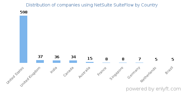 NetSuite SuiteFlow customers by country