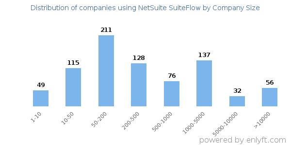 Companies using NetSuite SuiteFlow, by size (number of employees)