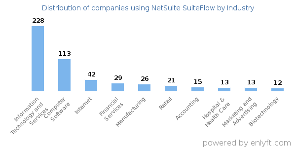Companies using NetSuite SuiteFlow - Distribution by industry