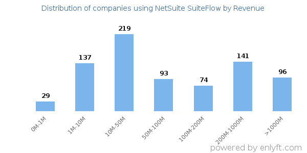 NetSuite SuiteFlow clients - distribution by company revenue