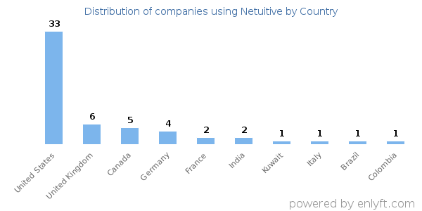 Netuitive customers by country