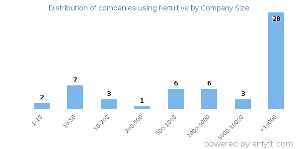 Companies using Netuitive, by size (number of employees)