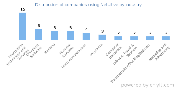 Companies using Netuitive - Distribution by industry